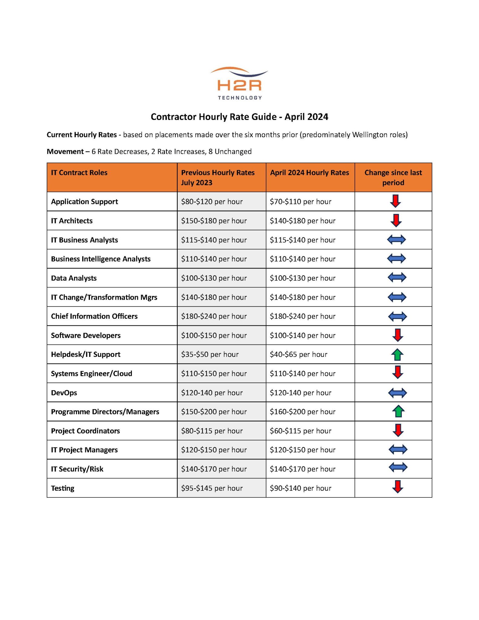 Contractor Hourly Rate Guide - H2R Consulting
